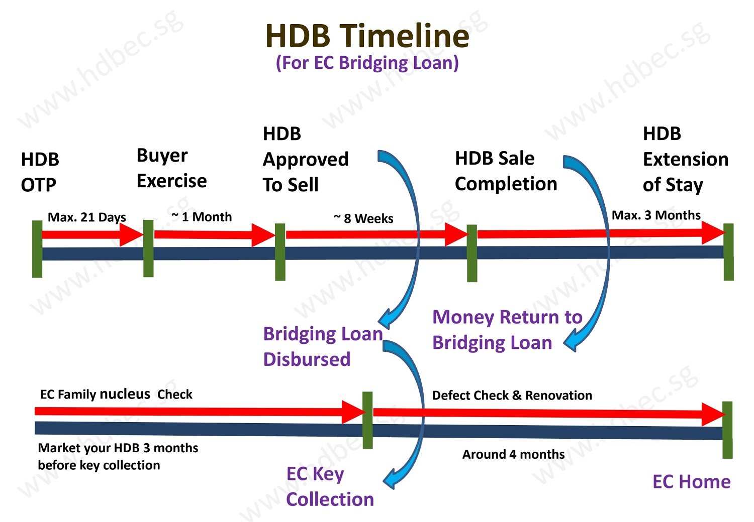 HDB Timeline for EC Deferred Payment Bridging Loan