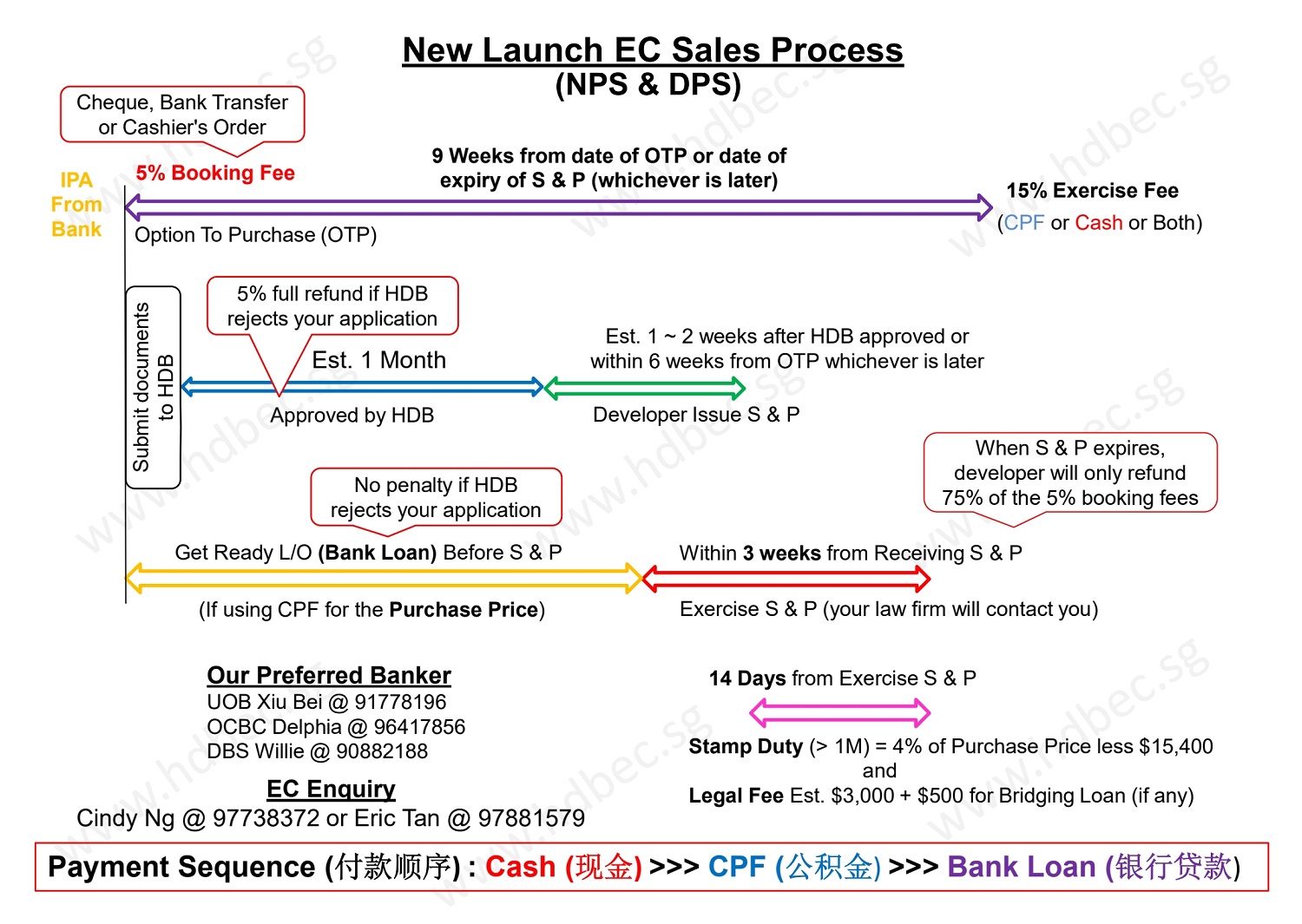New Launch EC Altura Sales Process