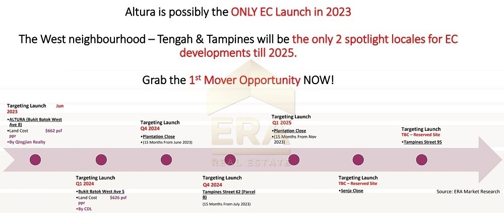 Upcoming EC Launching 2023 2024 2025 & 2026