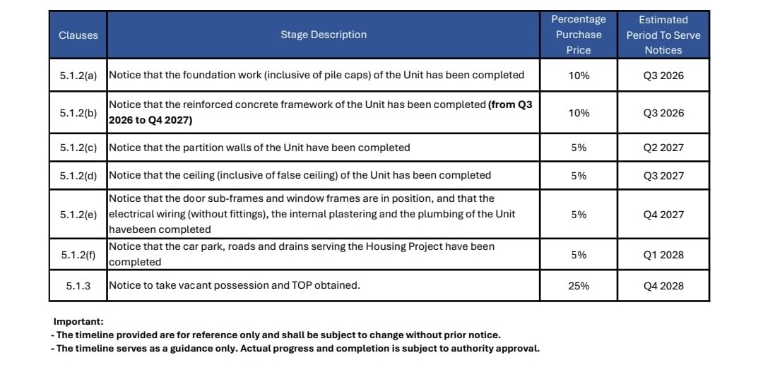 Rivelle Tampines Projected Construction Stage Completion