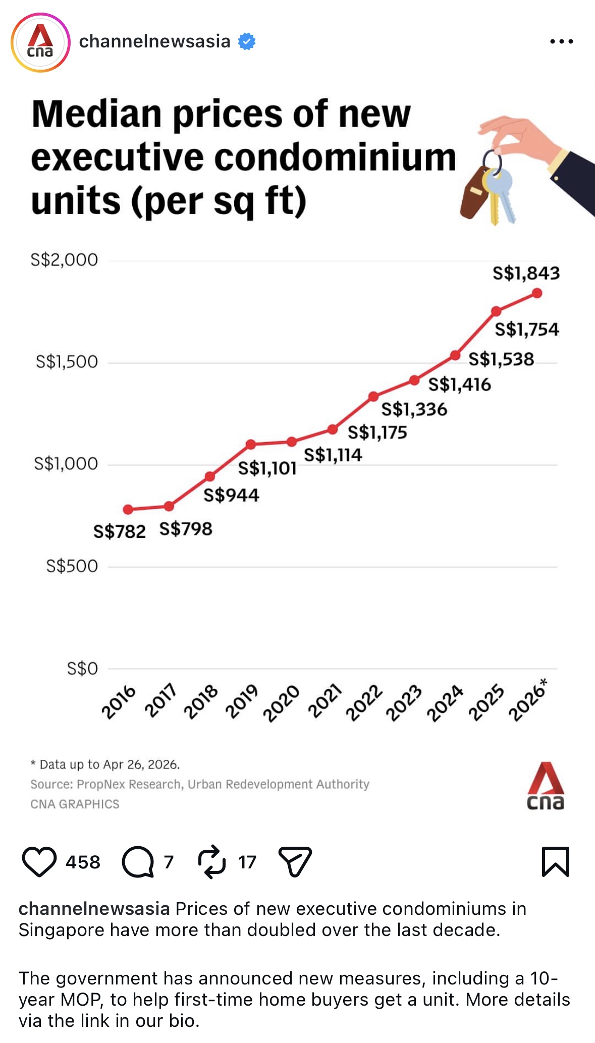 EC median prices