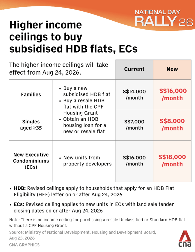 ec income ceiling increased