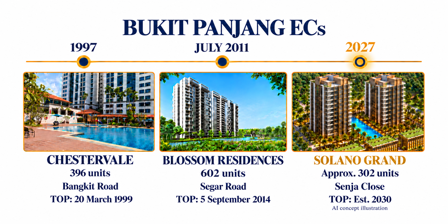 Bukit Panjang ECs