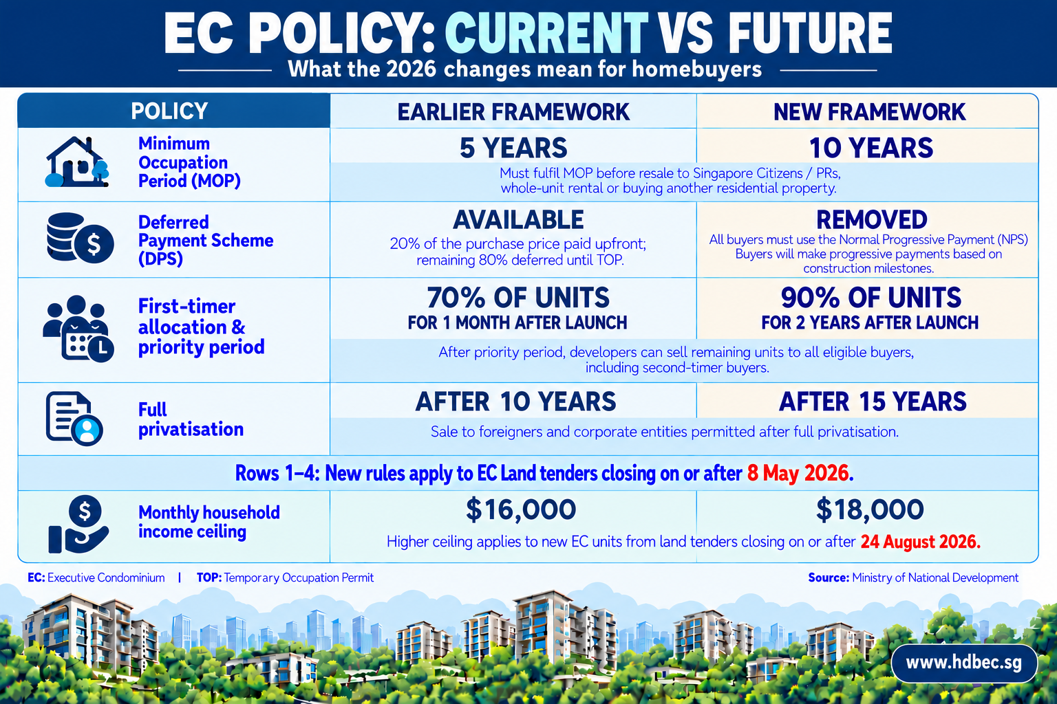 Singapore New EC Policy 2026